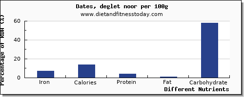 chart to show highest iron in dates per 100g