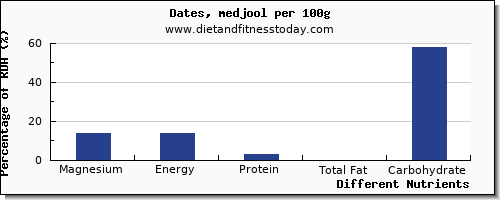 chart to show highest magnesium in dates per 100g