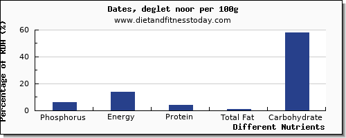 chart to show highest phosphorus in dates per 100g