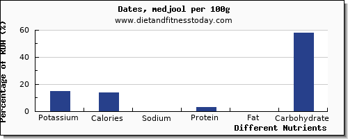 chart to show highest potassium in dates per 100g