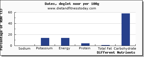 chart to show highest sodium in dates per 100g