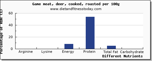 chart to show highest arginine in deer per 100g