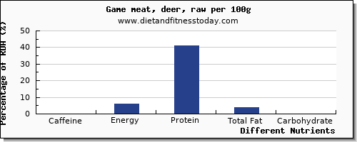 chart to show highest caffeine in deer per 100g