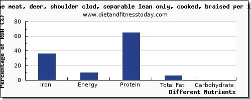 chart to show highest iron in deer per 100g