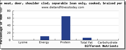 chart to show highest lysine in deer per 100g