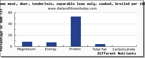 chart to show highest magnesium in deer per 100g