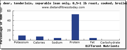 chart to show highest potassium in deer per 100g