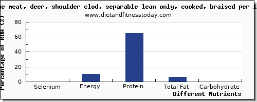 chart to show highest selenium in deer per 100g