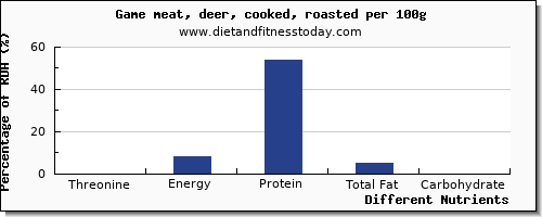 chart to show highest threonine in deer per 100g