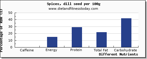 chart to show highest caffeine in dill per 100g