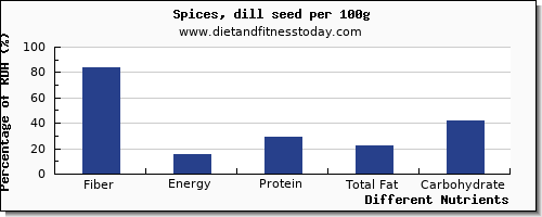 chart to show highest fiber in dill per 100g