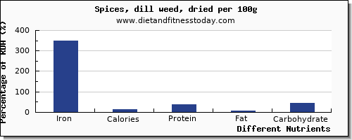 chart to show highest iron in dill per 100g