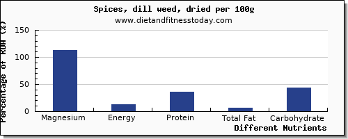 chart to show highest magnesium in dill per 100g