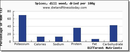 chart to show highest potassium in dill per 100g