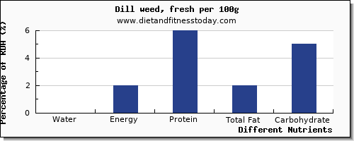 chart to show highest water in dill per 100g