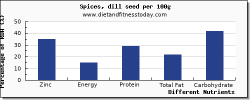 chart to show highest zinc in dill per 100g
