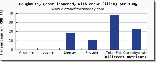 chart to show highest arginine in doughnuts per 100g