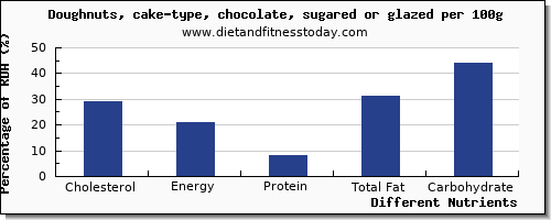 chart to show highest cholesterol in doughnuts per 100g