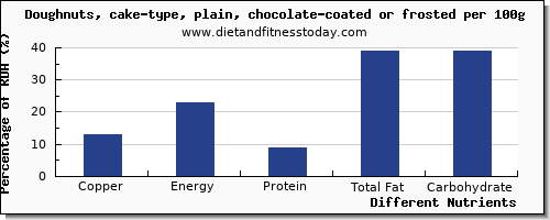 chart to show highest copper in doughnuts per 100g