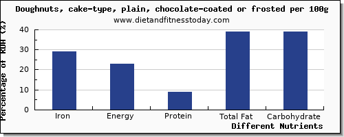 chart to show highest iron in doughnuts per 100g