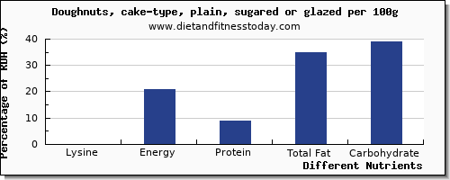 chart to show highest lysine in doughnuts per 100g