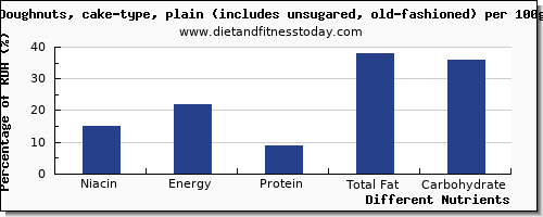 chart to show highest niacin in doughnuts per 100g
