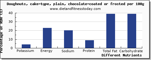 chart to show highest potassium in doughnuts per 100g