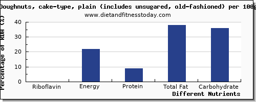 chart to show highest riboflavin in doughnuts per 100g