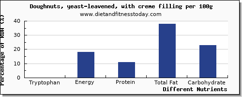 chart to show highest tryptophan in doughnuts per 100g