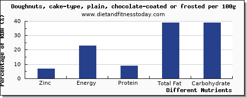 chart to show highest zinc in doughnuts per 100g