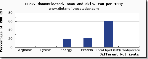 chart to show highest arginine in duck per 100g