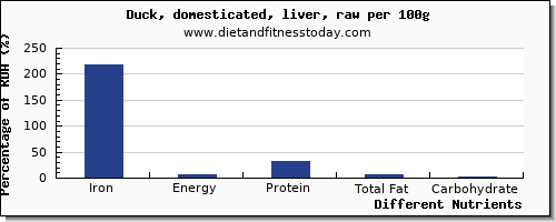 chart to show highest iron in duck per 100g