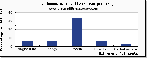 chart to show highest magnesium in duck per 100g