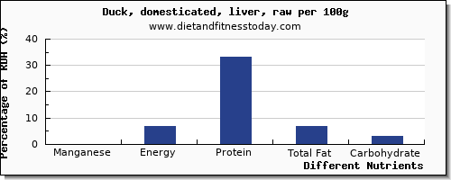 chart to show highest manganese in duck per 100g