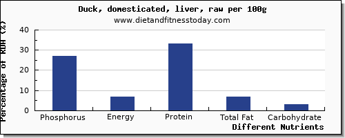 chart to show highest phosphorus in duck per 100g