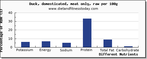 chart to show highest potassium in duck per 100g