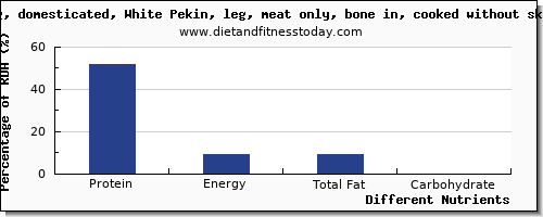 chart to show highest protein in duck per 100g