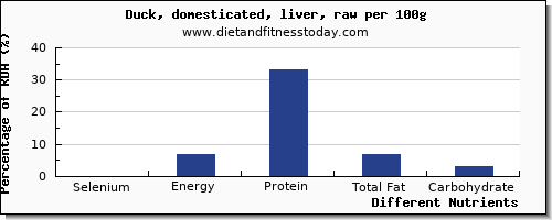 chart to show highest selenium in duck per 100g