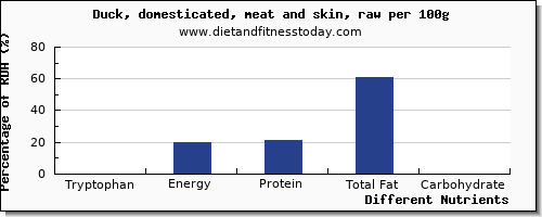 chart to show highest tryptophan in duck per 100g