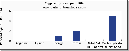 chart to show highest arginine in eggplant per 100g