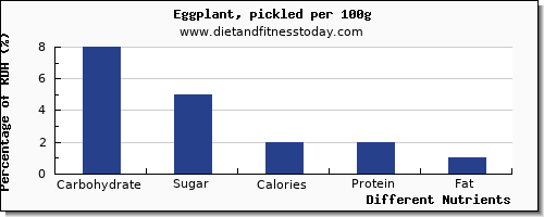 chart to show highest carbs in eggplant per 100g