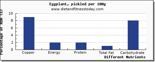 chart to show highest copper in eggplant per 100g