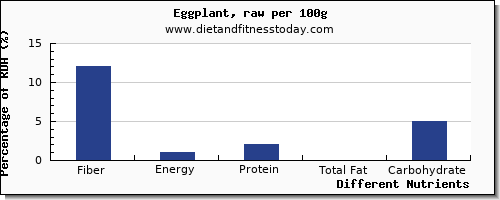 chart to show highest fiber in eggplant per 100g