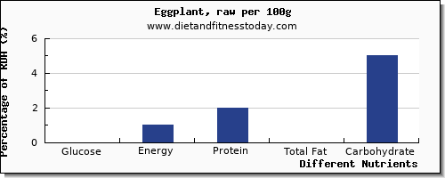 chart to show highest glucose in eggplant per 100g