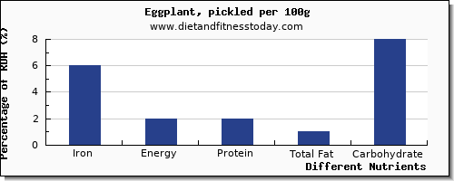 chart to show highest iron in eggplant per 100g