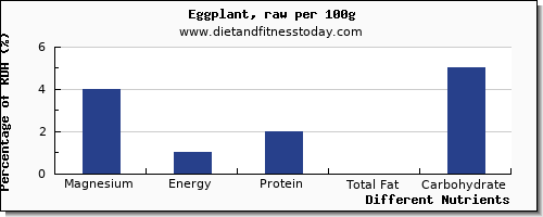 chart to show highest magnesium in eggplant per 100g