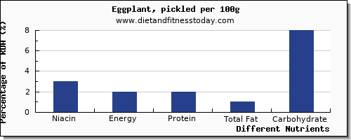chart to show highest niacin in eggplant per 100g