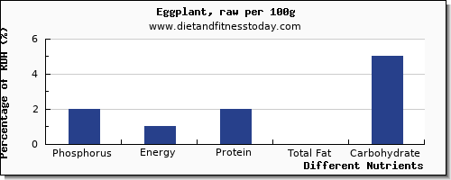 chart to show highest phosphorus in eggplant per 100g