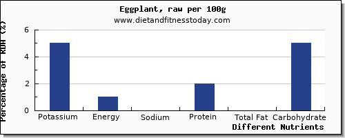chart to show highest potassium in eggplant per 100g