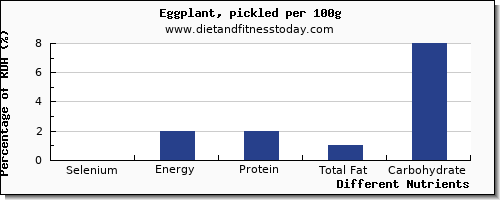 chart to show highest selenium in eggplant per 100g